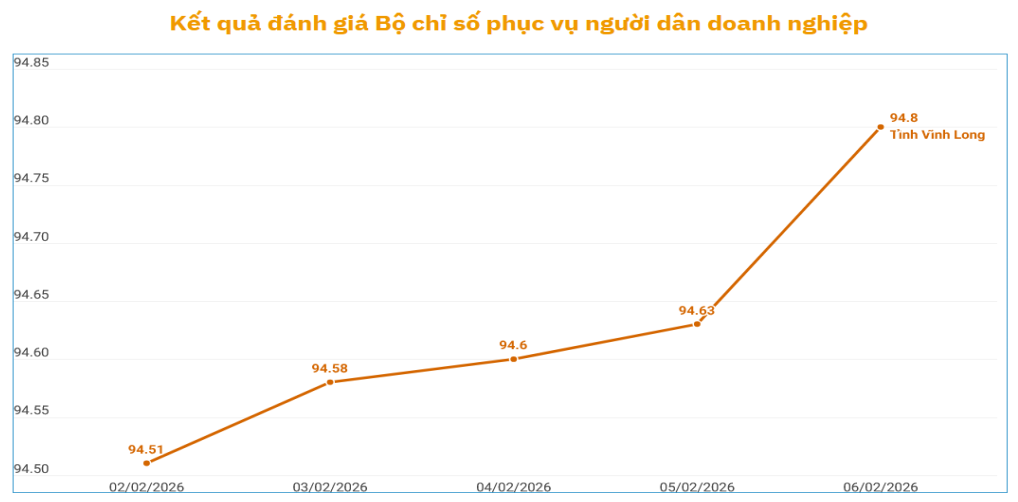 Kết quả thực hiện duy trì điểm số Bộ chỉ số phục vụ người dân và doanh nghiệp theo Quyết định số 766/QĐ-TTg